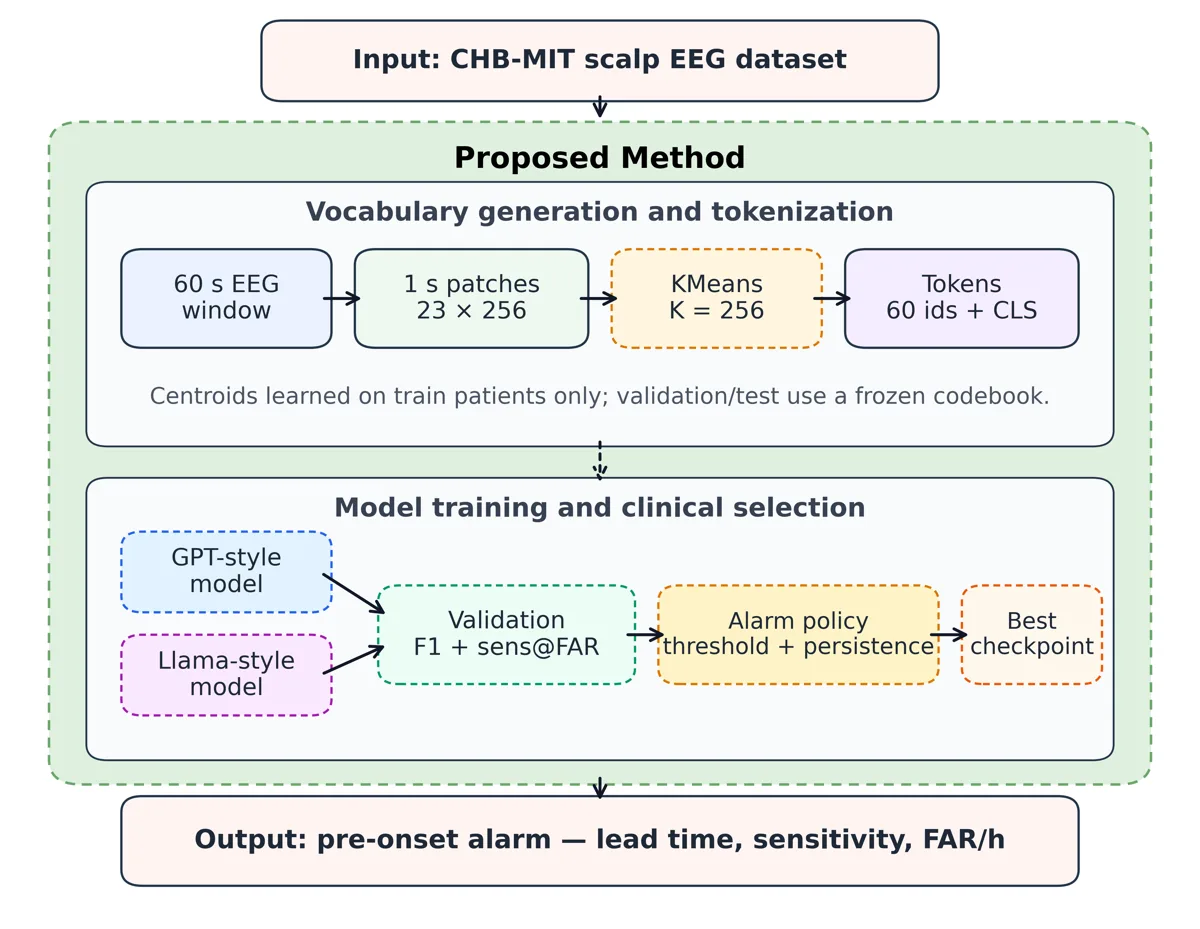 Diagrama del método: ventanas de EEG convertidas en tokens con k-means y modelos tipo GPT y Llama que emiten una alarma antes de la crisis